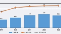 브리지텍, -20.32% 하락... 거래량은 최근 5거래일 최고치 돌파