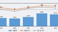 호전실업, 전일 대비 거래량 3배 이상 급증... 주가 +4.62% ↑