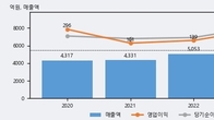 한전기술, 전일 대비 거래량 3배 이상 급증... 주가 +5.12% ↑