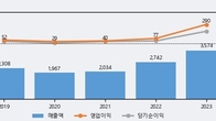 구영테크, 거래량 증가하며 주가 상승... 주가 +9.6% ↑