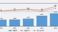 유비벨록스, -5.01% 하락... 거래량은 최근 5거래일 최고치 돌파