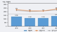 비츠로셀, 전일 대비 +5.41% 상승... 거래량 전일 4배 이상