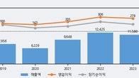 극동유화, 최근 5거래일 거래량 최고치 돌파... 주가 +4.92% ↑