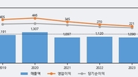 미투온, -5.07% 하락... 거래량은 최근 5거래일 최고치 돌파