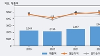 유니크, 거래량 최근 5거래일 최고치 돌파... 주가는 -5.87% 하락