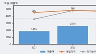 더블유씨피, 거래량 증가하며 주가 하락... -7.08% ↓