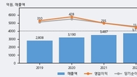 샘표식품, 주가와 거래량 동반 상승... 주가 +7.57% ↑