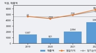 에치에프알, 최근 5거래일 거래량 최고치 돌파... 주가 +11.76% ↑