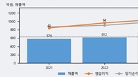 펨트론, 주가 +22.24% 상승 중... 최근 5거래일 최고 거래량 돌파