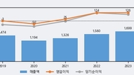 세동, 거래량 증가하며 주가 상승... 주가 +7.57% ↑