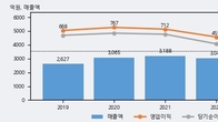 더존비즈온, 주가와 거래량 모두 강세... 최근 5거래일 최고 거래량 돌파