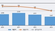 LB루셈, 전일 대비 +17.63% 상승... 거래량 전일 3배 이상