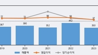 이엠넷, 최근 5거래일 거래량 최고치 돌파... 주가 +6.41% ↑