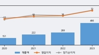 퓨런티어, 거래량 증가하며 주가 상승... 주가 +7.58% ↑