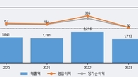 티엘비, 거래량 증가하며 주가 상승... 주가 +16.42% ↑