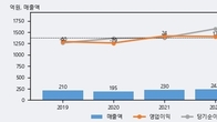 폴라리스오피스, 거래량 증가하며 주가 상승... 주가 +17.34% ↑