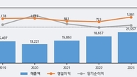 한국콜마, 거래량 증가하며 주가 하락... -4.99% ↓