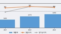 더블유씨피, 최근 5거래일 거래량 최고치 돌파... 주가 +12.7% ↑