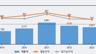 유니셈, 최근 5거래일 거래량 최고치 돌파... 주가 +15.02% ↑