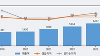 테라젠이텍스, 주가 +6.42% 상승 중... 거래량 급증