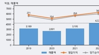 에스티아이, -6.98% 하락... 거래량은 최근 5거래일 최고치 돌파