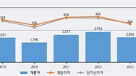고영, 최근 5거래일 거래량 최고치 돌파... 주가 +5.64% ↑