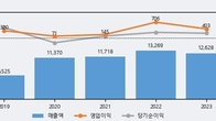 모베이스, 주가 +6.36% 상승 중... 거래량 급증