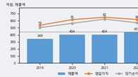 이글벳, 주가 +7.99% 상승 중... 최근 5거래일 최고 거래량 돌파