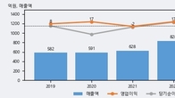 진바이오텍, 거래량 증가하며 주가 상승... 주가 +12.21% ↑