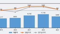 SBS, 주가와 거래량 동반 상승... 주가 +4.49% ↑