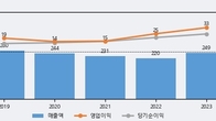 한네트, 전일 대비 거래량 4배 이상 급증... 주가 +5.3% ↑