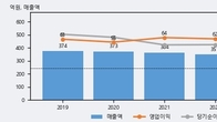 비트컴퓨터, 최근 5거래일 거래량 최고치 돌파... 주가 +6.29% ↑