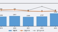 에이플러스에셋, 주가 +3.72% 상승 중... 최근 5거래일 최고 거래량 돌파