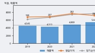 NPC, 거래량 증가하며 주가 상승... 주가 +3.69% ↑