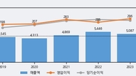 NPC, 거래량 증가하며 주가 상승... 주가 +3.69% ↑