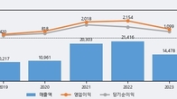 대한제강, 주가와 거래량 모두 강세... 최근 5거래일 최고 거래량 돌파