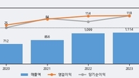 디케이락, 주가 +7.44% 상승 중... 최근 5거래일 최고 거래량 돌파