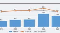 티이엠씨씨엔에스, 전일 대비 거래량 3배 이상 급증... 주가 +5.22% ↑