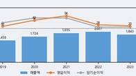 신일전자, 최근 5거래일 거래량 최고치 돌파... 주가 +9.03% ↑