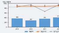 위즈코프, 주가 +5.57% 상승 중... 최근 5거래일 최고 거래량 돌파