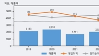 SNT에너지, 거래량 증가하며 주가 상승... 주가 +4.01% ↑