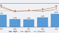 토비스, 거래량 증가하며 주가 하락... -6.22% ↓