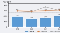SNT다이내믹스, 주가 +7.61% 상승 중... 거래량 급증