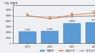 다스코, 주가 +4.22% 상승 중... 거래량 급증