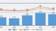 진성티이씨, 거래량 증가하며 주가 상승... 주가 +5.02% ↑