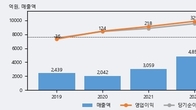 코스모신소재, 거래량 최근 5거래일 최고치 돌파... 주가는 -6.86% 하락