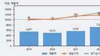 금강공업, 전일 대비 +4.37% 상승... 거래량 전일 3배 이상
