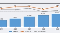 씨에스윈드, -7.21% 하락... 거래량은 최근 5거래일 최고치 돌파