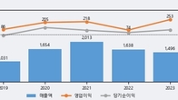 조이시티, 거래량 실린 주가 하락... -5.16% ↓
