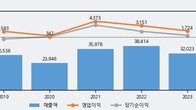HS효성첨단소재, 거래량 증가하며 주가 하락... -7.87% ↓